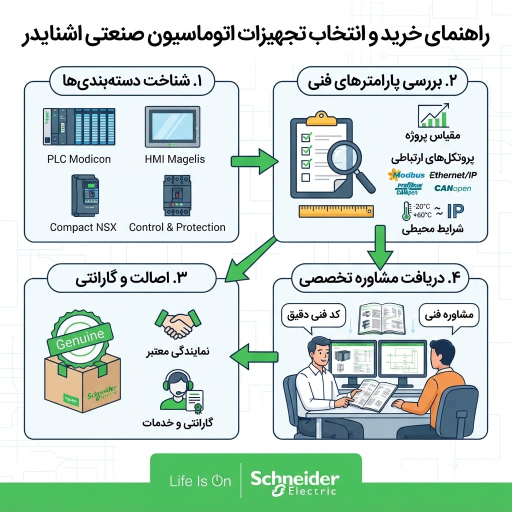 راهنمای خرید و انتخاب تجهیزات اتوماسیون صنعتی اشنایدر