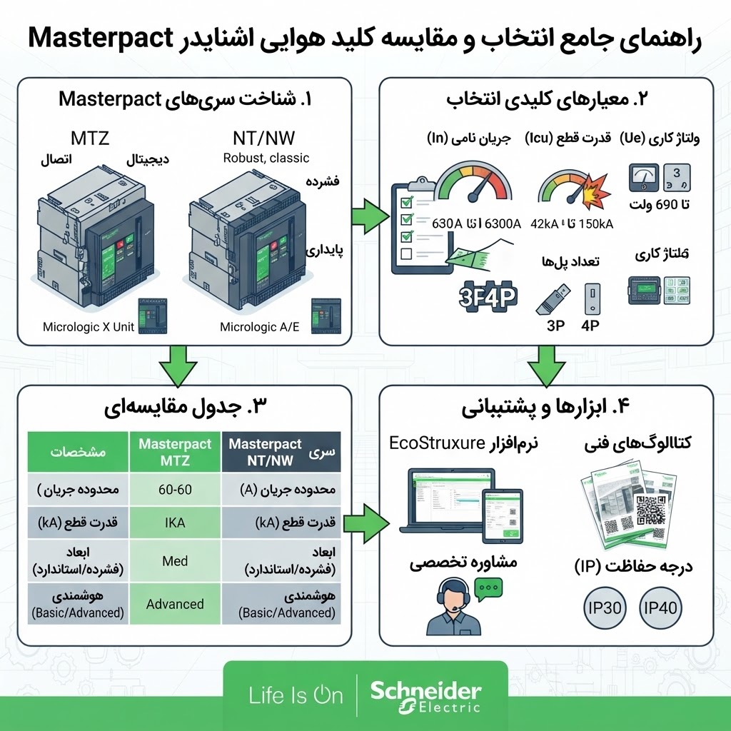 راهنمای جامع انتخاب کلید هوایی اشنایدر